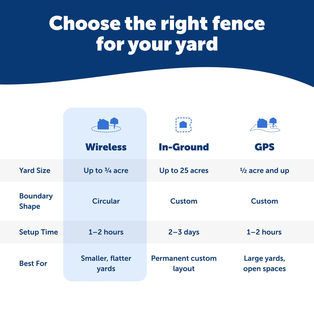 PetSafe Stay & Play Compact Wireless Fence, LCD Screen to Adjust the Circular Boundary, Secure up to a 3,000 Square Metre Area, Use for All Your Pets, Portable System