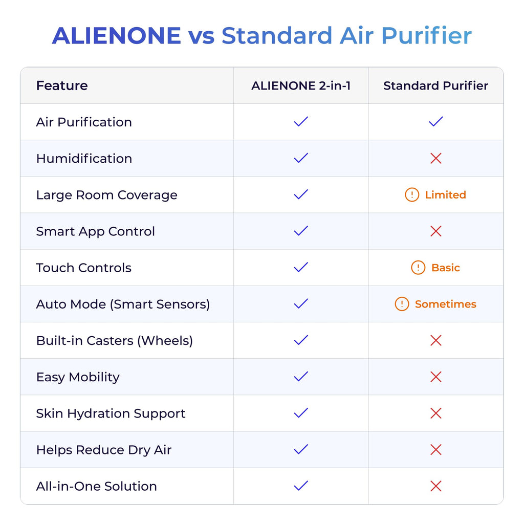 Humidifier and Air Purifier in One, H13 True HEPA Filter, 440 CFM CADR, Covers Up to 1300 Sq Ft, 2.6 Gal Top Fill Tank, Mist-Free Design, Smart App Control, Quiet Operation