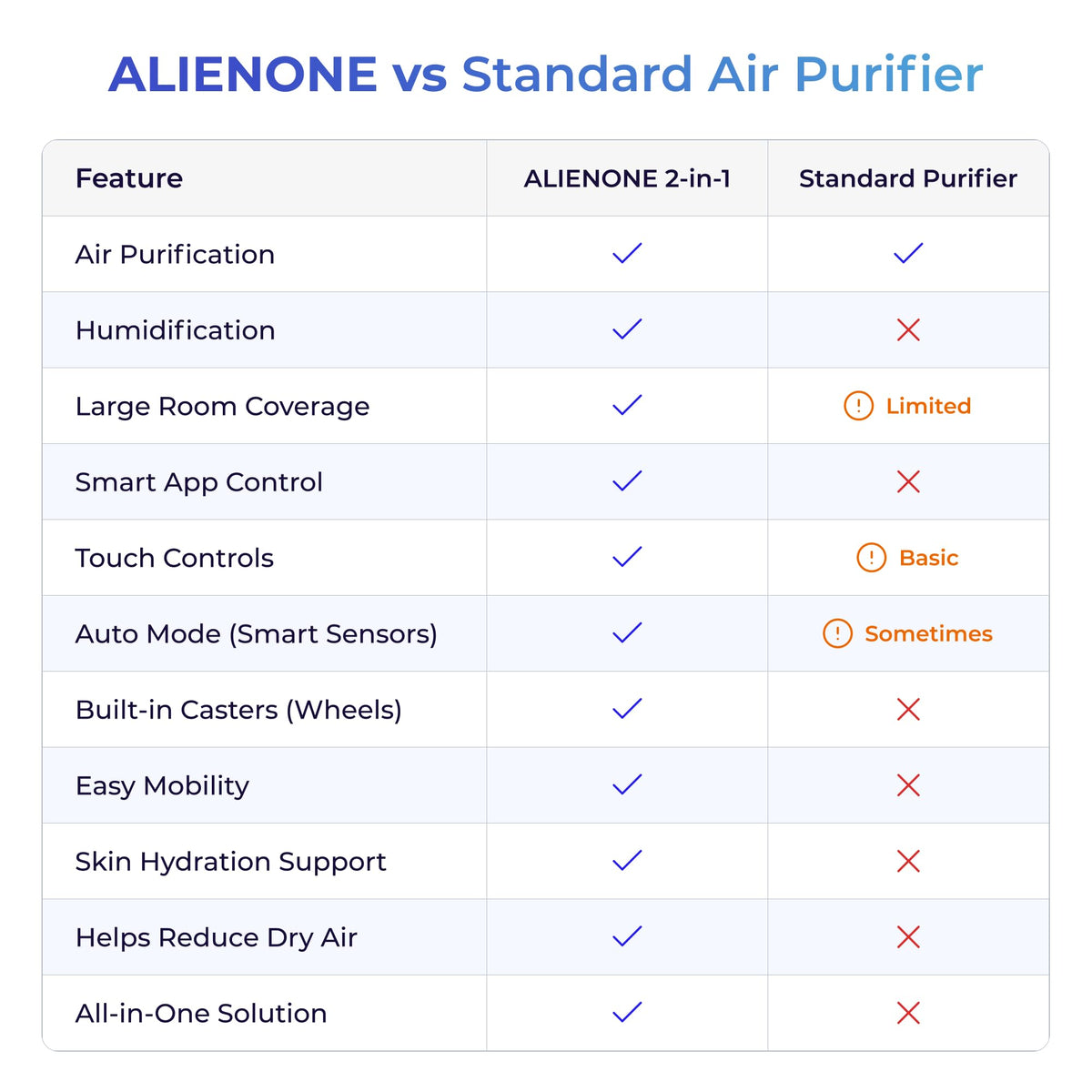 Humidifier and Air Purifier in One, H13 True HEPA Filter, 440 CFM CADR, Covers Up to 1300 Sq Ft, 2.6 Gal Top Fill Tank, Mist-Free Design, Smart App Control, Quiet Operation